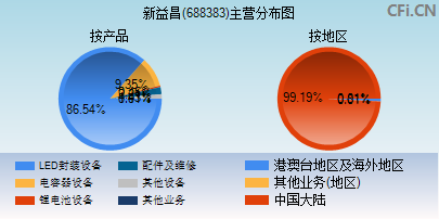 688383主营分布图