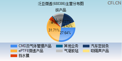 688386主营分布图