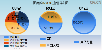 688390主营分布图