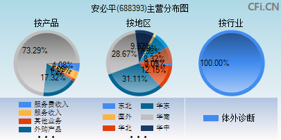 688393主营分布图