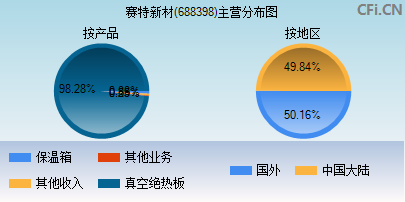 688398主营分布图