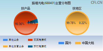 688401主营分布图