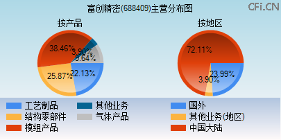 688409主营分布图