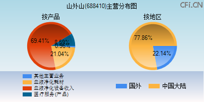 688410主营分布图