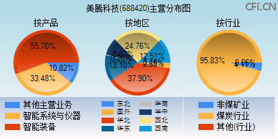 688420主营分布图
