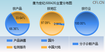 688426主营分布图