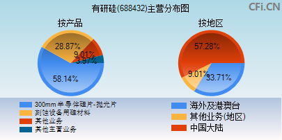 688432主营分布图