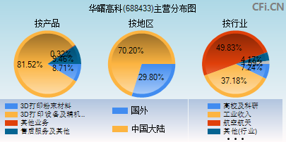 688433主营分布图