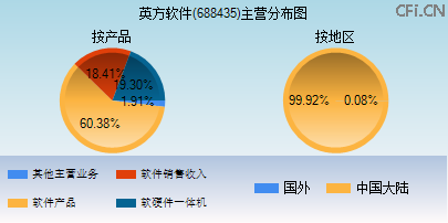 688435主营分布图