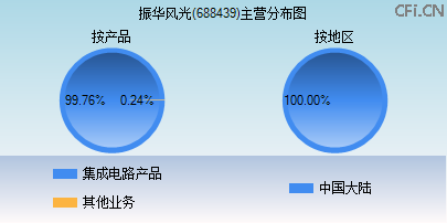 688439主营分布图