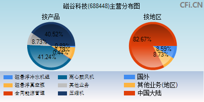 688448主营分布图
