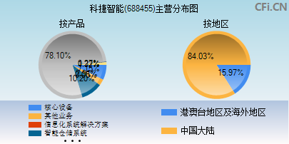 688455主营分布图