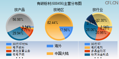 688456主营分布图
