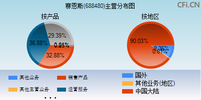 688480主营分布图