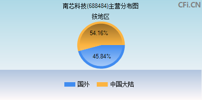 688484主营分布图