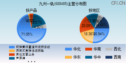 688485主营分布图