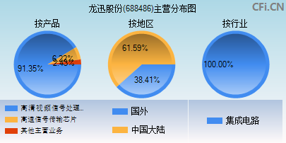 688486主营分布图