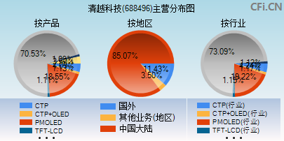 688496主营分布图