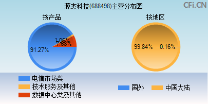 688498主营分布图