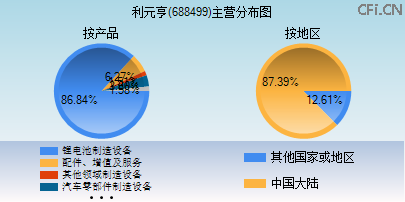 688499主营分布图