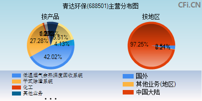 688501主营分布图