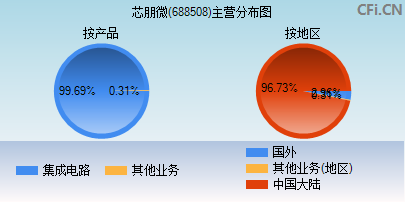 688508主营分布图