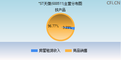 688511主营分布图