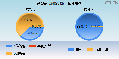 688512主营分布图