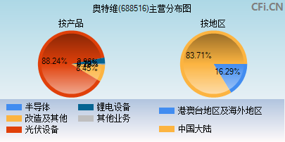 688516主营分布图