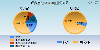 688518主营分布图