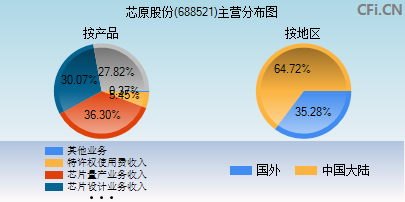 688521主营分布图