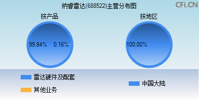 688522主营分布图