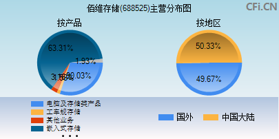 688525主营分布图