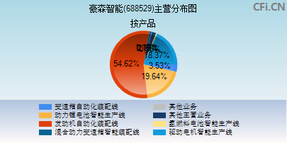 688529主营分布图