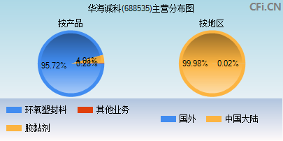 688535主营分布图