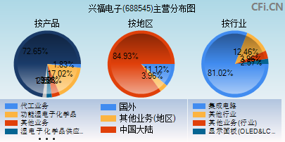 688545主营分布图