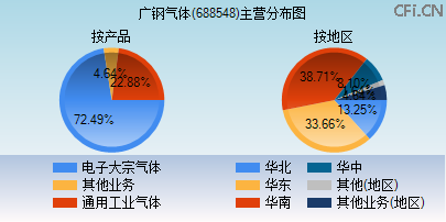 688548主营分布图