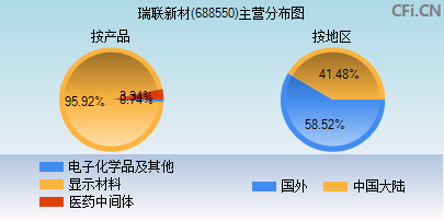 688550主营分布图