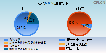 688551主营分布图