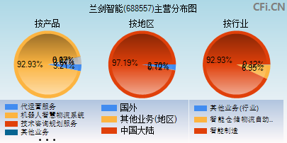 688557主营分布图