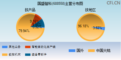 688558主营分布图