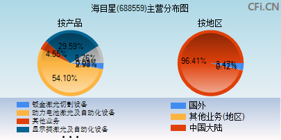 688559主营分布图
