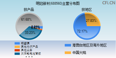 688560主营分布图