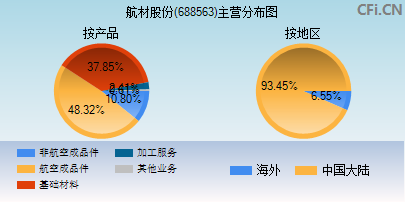 688563主营分布图