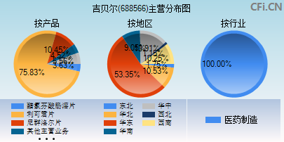 688566主营分布图