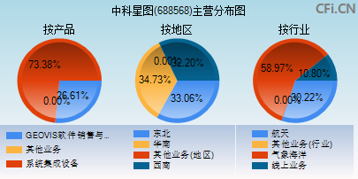 688568主营分布图