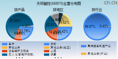 688570主营分布图