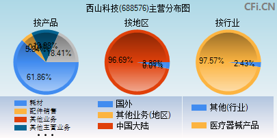 688576主营分布图