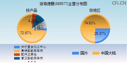 688577主营分布图