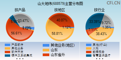 688579主营分布图